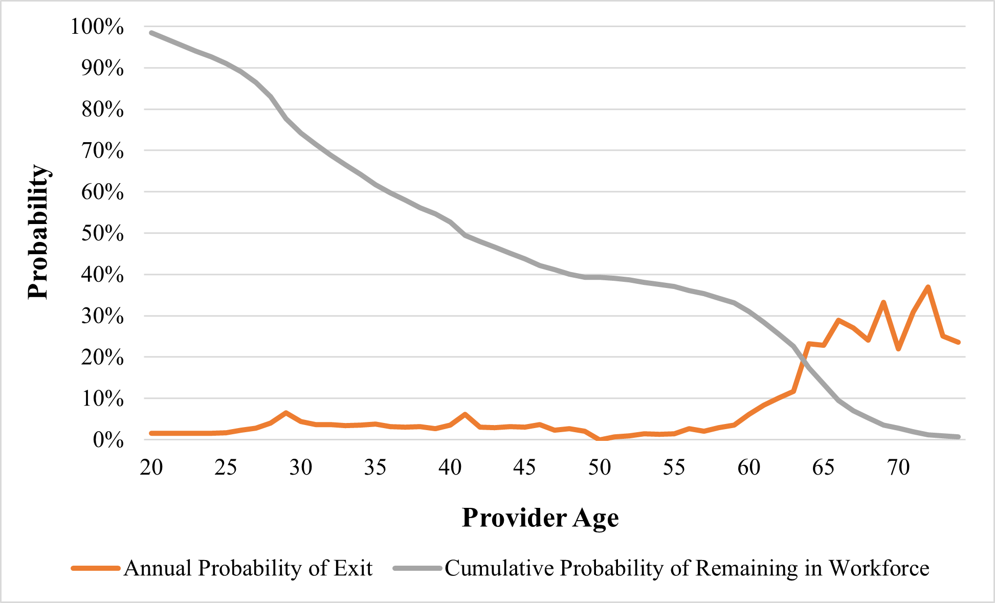 Exhibit IV-3: RN (Baccalaureate) Estimated Attrition Patterns