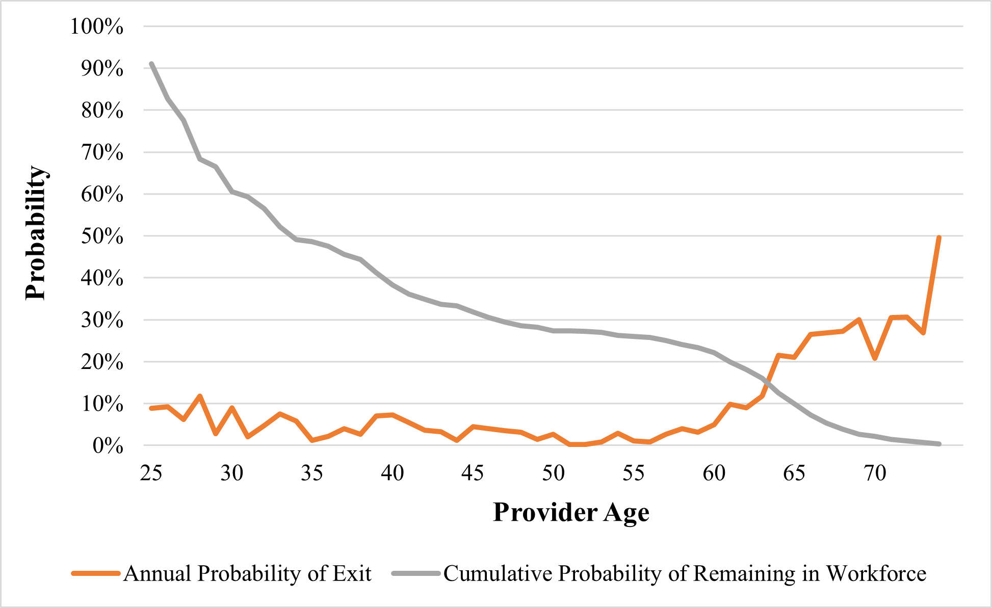 Exhibit IV-4: RN (Diploma or Associate) Estimated Attrition Patterns