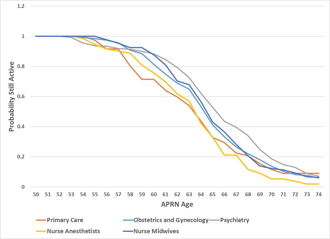 Exhibit VI-4: Probability APRN Remains Active in the Workforce, by Specialty