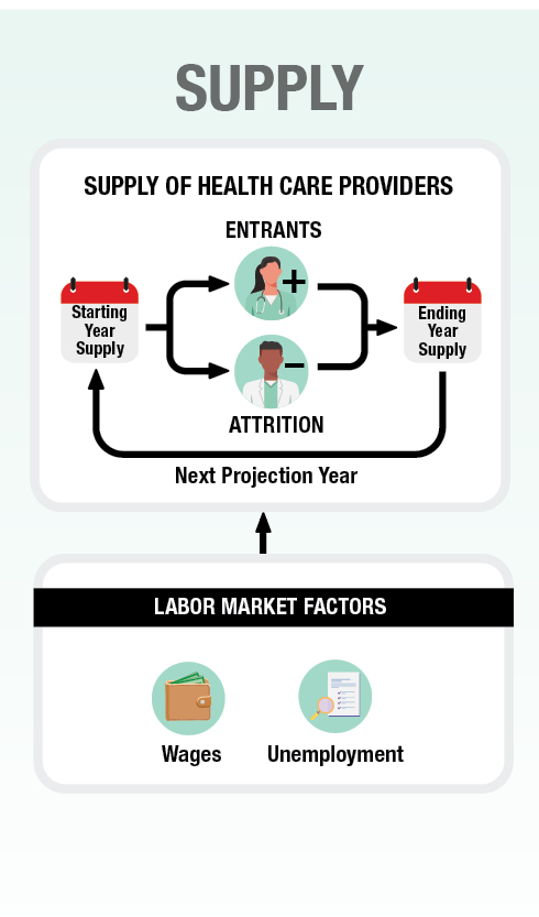 A visual representation of how the supply of health care providers is projected, as explained in the accompanying text.